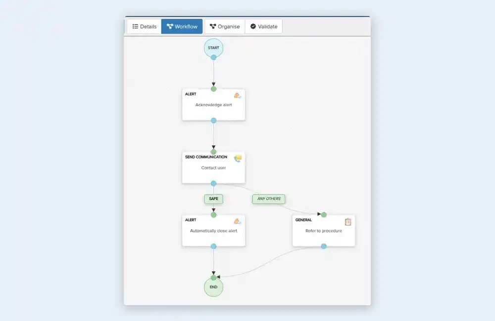 Vismo Workflows designer showing the User safety flow: acknowledge alert, contact user, then close the alert if safe or refer to procedure